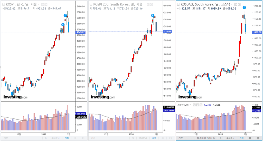 2026년 2월 2일 국내 증시 마감 지수