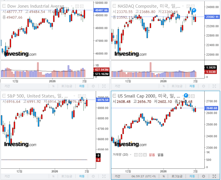 2026년 2월 3일 경제 뉴스, 미국 증시 마감 지수(현지시간 2일)