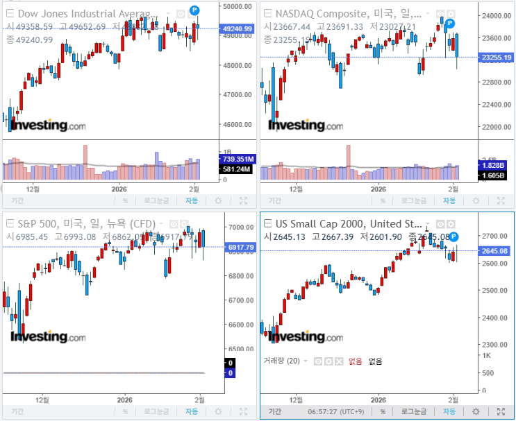 2026년 2월 4일 경제 뉴스, 미국 증시 마감 지수(현지시간 3일)
