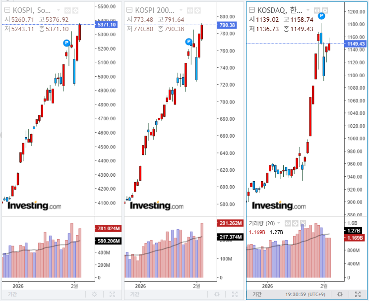 2026년 2월 4일 국내 증시 마감 지수