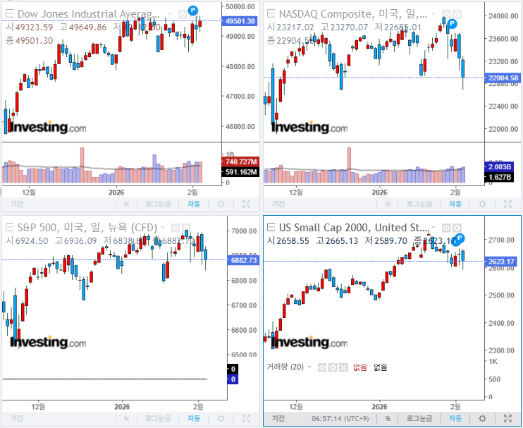 2026년 2월 5일 경제 뉴스, 미국 증시 마감 지수(현지시간 4일)