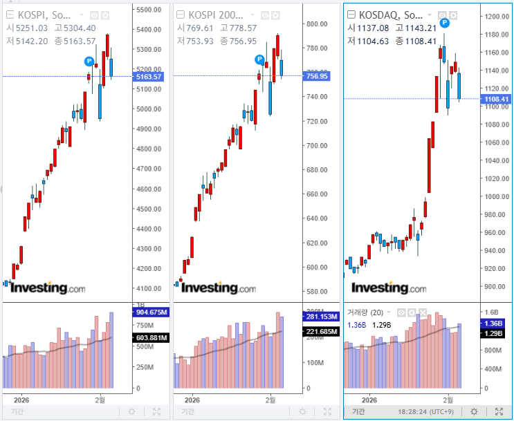 2026년 2월 5일 국내 증시 마감 지수