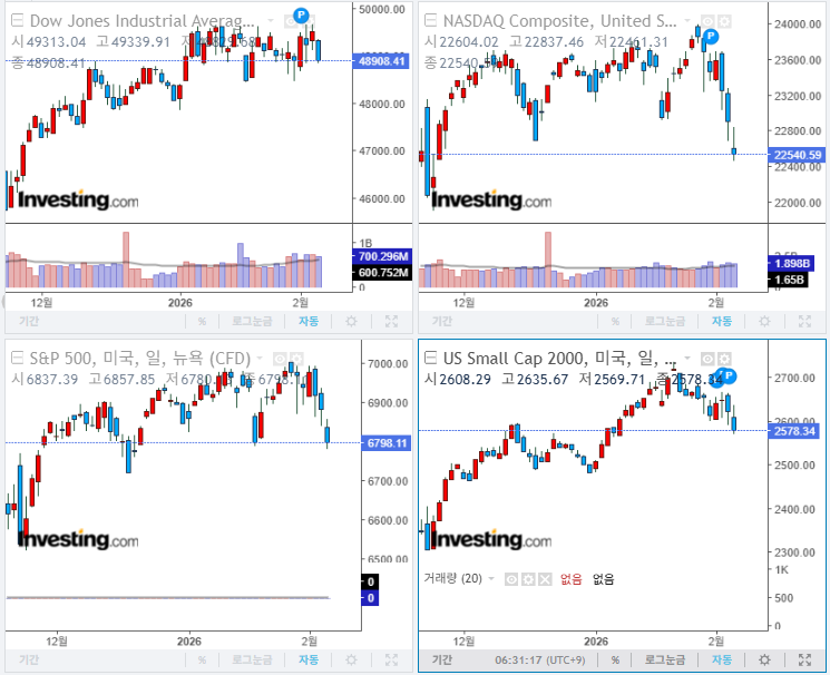 2026년 2월 6일 경제 뉴스, 미국 증시 마감 지수(현지시간 5일)