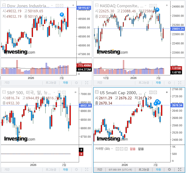 2026년 2월 9일 경제 뉴스, 미국 증시 마감 지수(현지시간 6일)