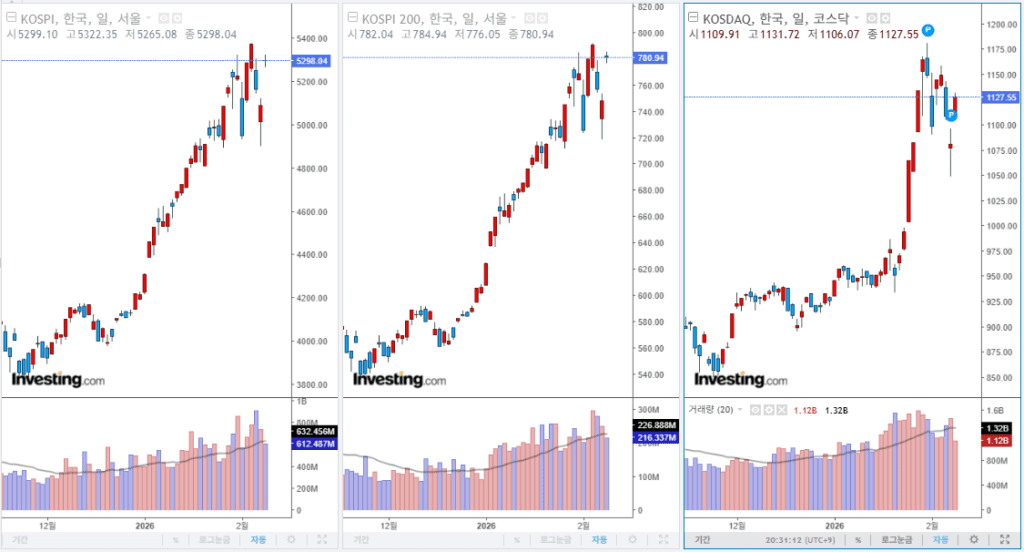 2026년 2월 9일 국내 증시 마감 지수
