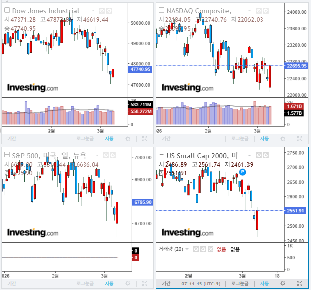 2026년 3월 10일 경제 뉴스, 미국 증시 마감 지수(현지시간 9일)