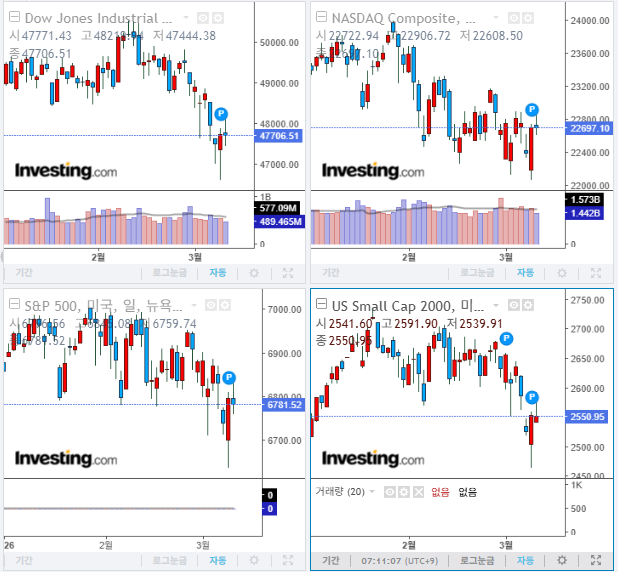 2026년 3월 11일 경제 뉴스, 미국 증시 마감 지수(현지시간 10일)