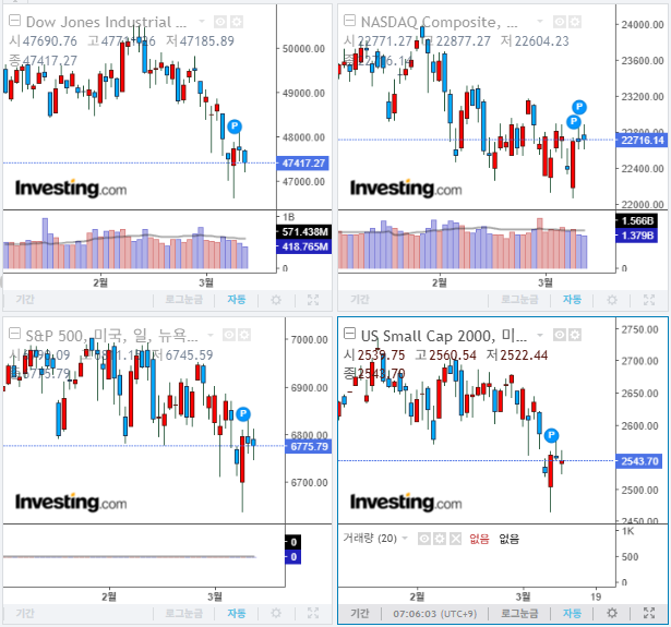 2026년 3월 12일 경제 뉴스, 미국 증시 마감 지수(현지시간 11일)