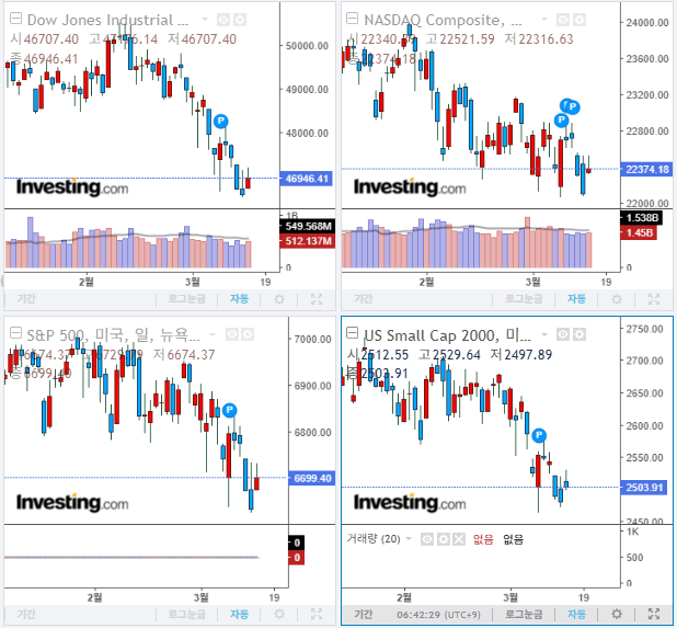 2026년 3월 17일 경제 뉴스, 미국 증시 마감 지수(현지시간 16일)