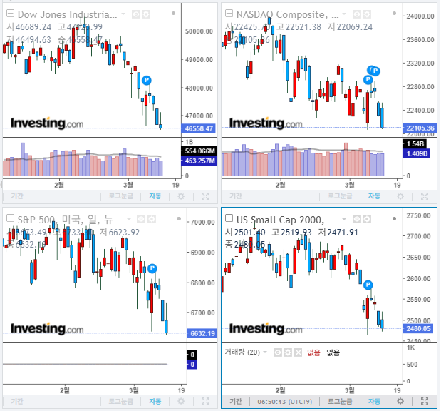 2026년 3월 16일 경제 뉴스, 미국 증시 마감 지수(현지시간 13일)