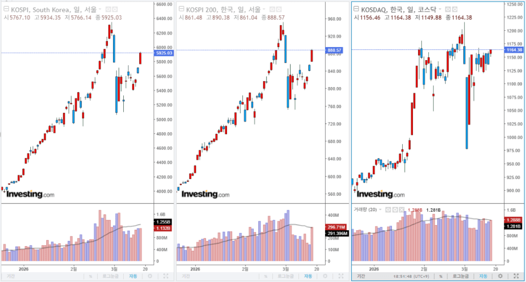 2026년 3월 18일 국내 증시 마감 지수
