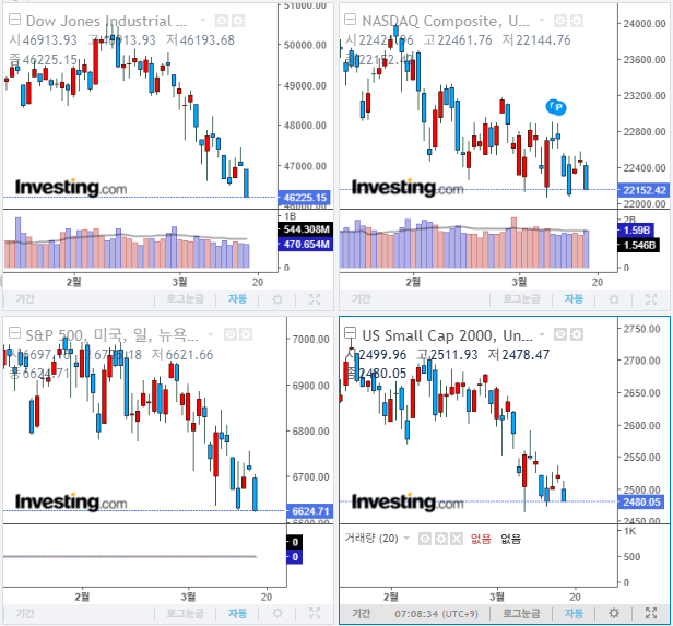 2026년 3월 19일 경제 뉴스, 미국 증시 마감 지수(현지시간 18일)