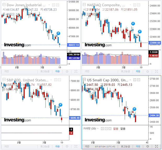 2026년 3월 20일 경제 뉴스, 미국 증시 마감 지수(현지시간 19일)