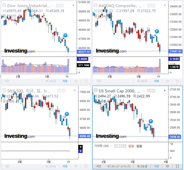2026년 3월 23일 경제 뉴스, 미국 증시 마감 지수(현지시간 20일)