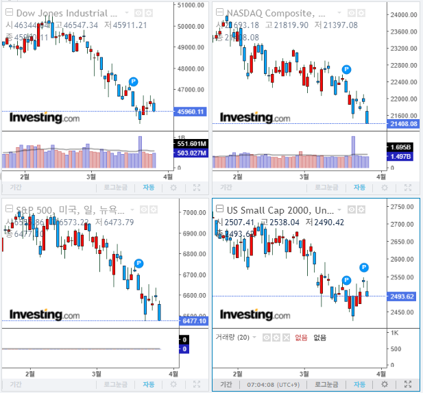 2026년 3월 27일 경제 뉴스, 미국 증시 마감 지수(현지시간 26일)