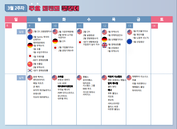 2026년 3월 2주차 주간 증시 캘린더