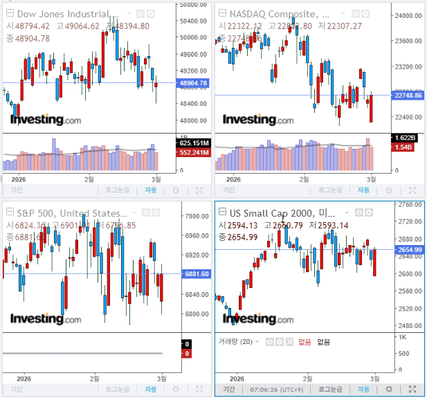 2026년 3월 3일 경제 뉴스, 미국 증시 마감 지수(현지시간 3월 2일)