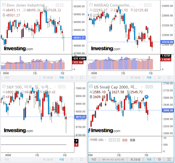 2026년 3월 4일 경제 뉴스, 미국 증시 마감 지수(현지시간 3일)