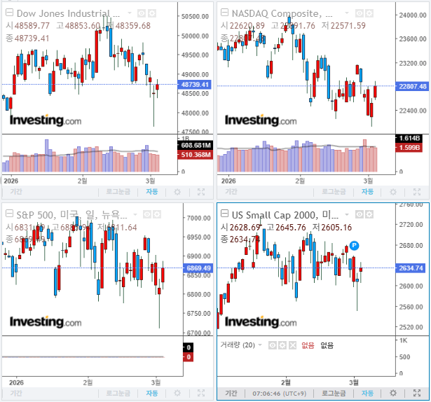 2026년 3월 5일 경제 뉴스, 미국 증시 마감 지수(현지시간 4일)