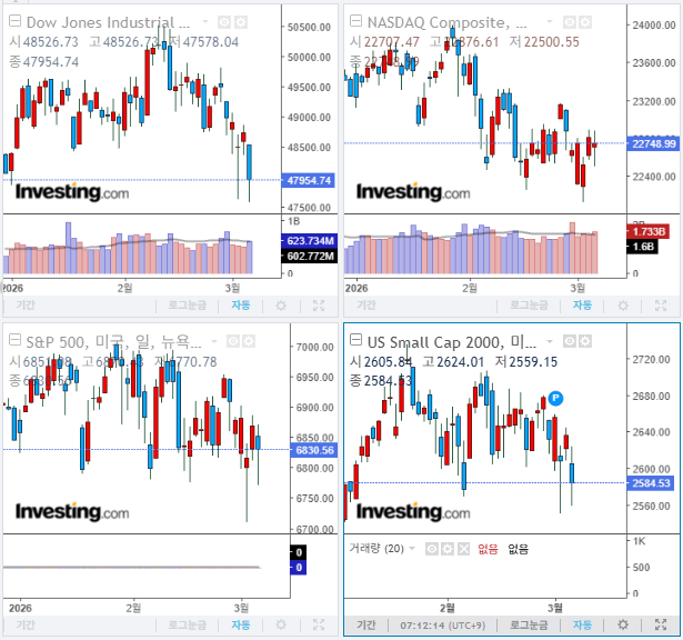 2026년 3월 6일 경제 뉴스, 미국 증시 마감 지수(현지시간 5일)