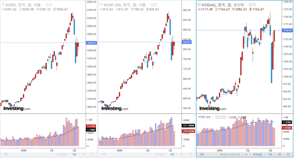 2026년 3월 6일 국내 증시 마감 지수