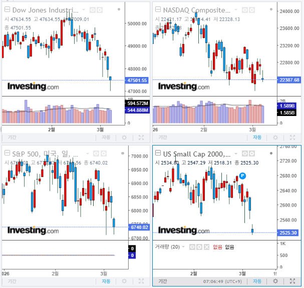 2026년 3월 9일 경제 뉴스, 미국 증시 마감 지수(현지시간 6일)