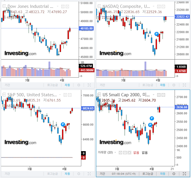 2026년 4월 10일 경제 뉴스, 미국 증시 마감 지수(현지시간 9일)