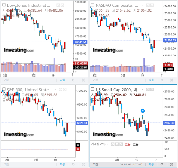 2026년 4월 1일 경제 뉴스, 미국 증시 마감 지수(현지시간 31일)