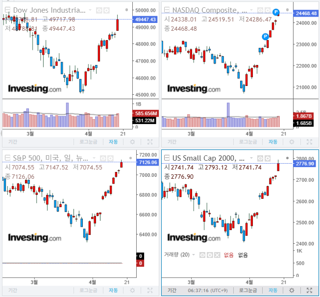 2026년 4월 20일 경제 뉴스, 미국 증시 마감 지수(현지시간 17일)