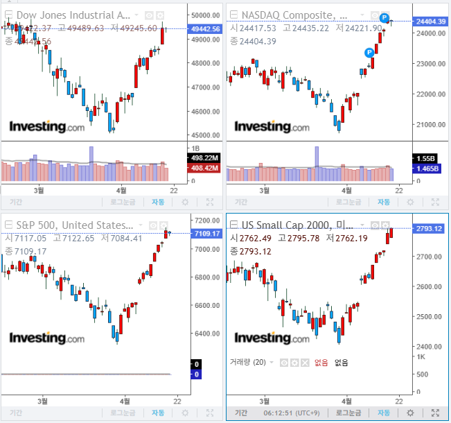 2026년 4월 21일 경제 뉴스, 미국 증시 마감 지수(현지시간 20일)