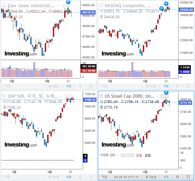 2026년 4월 24일 경제 뉴스, 미국 증시 마감 지수(현지시간 23일)