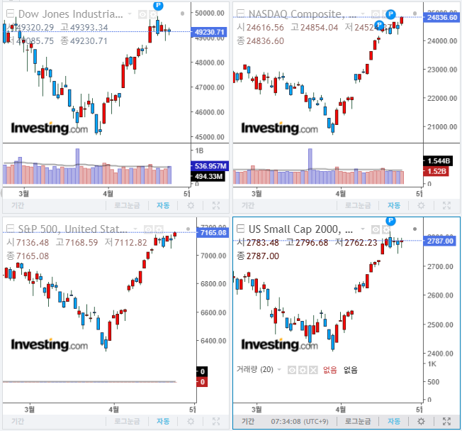 2026년 4월 27일 경제 뉴스, 미국 증시 마감 지수(현지시간 24일)