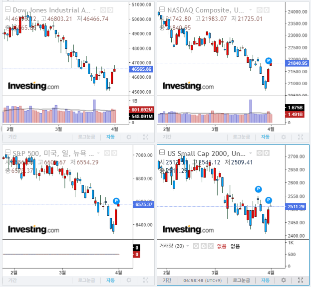 2026년 4월 2일 경제 뉴스, 미국 증시 마감 지수(현지시간 1일)