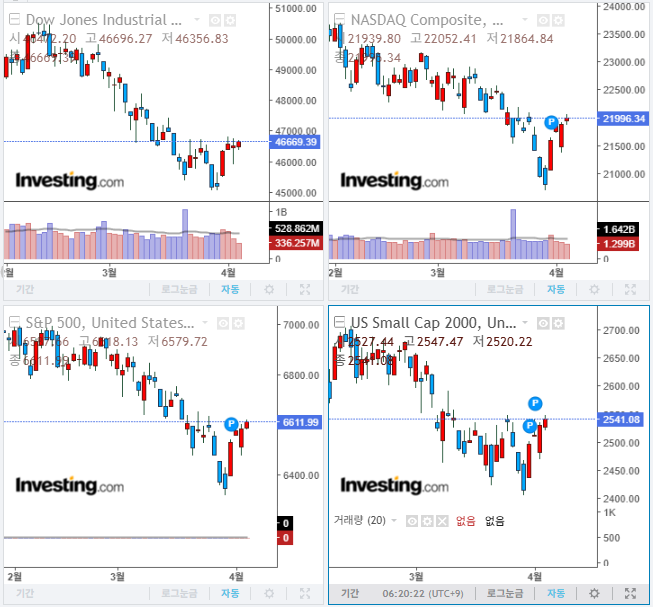 2026년 4월 7일 경제 뉴스, 미국 증시 마감 지수(현지시간 6일)